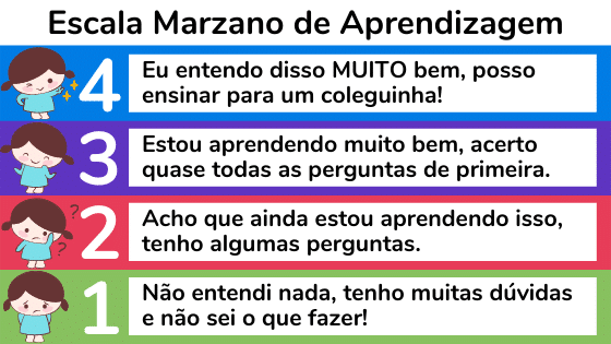 Escala Marzano de Aprendizagem
1 Não entendi nada, tenho muitas dúvidas e não sei o que fazer!
2 Acho que ainda estou aprendendo isso, tenho algumas perguntas.
3 Estou aprendendo muito bem, acerto quase todas as perguntas de primeira.
4 Eu entendo disso MUITO bem, posso ensinar para um coleguinha!