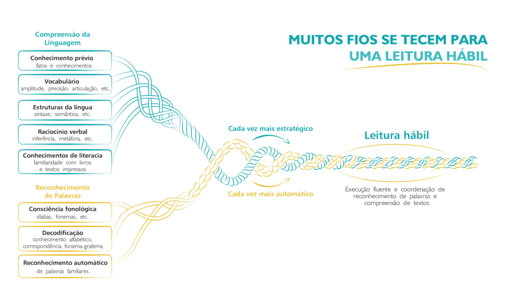 Modelo de cordas de Hollis Scarborough (2001). Caderno da Política Nacional de Alfabetização, página 29.